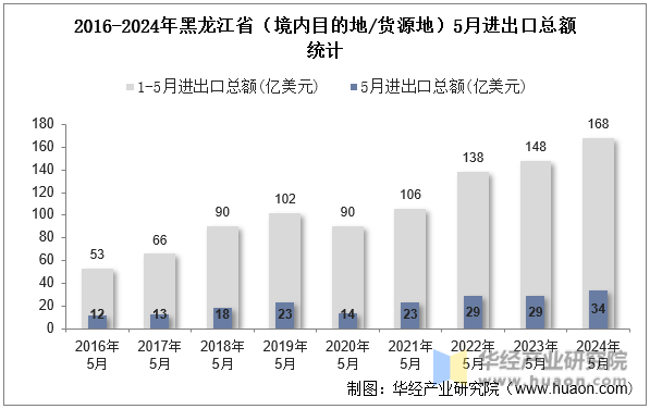 2016-2024年黑龙江省（境内目的地/货源地）5月进出口总额统计