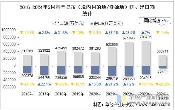 2016-2024年5月秦皇岛市（境内目的地/货源地）进、出口额统计