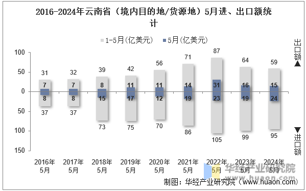 2016-2024年云南省（境内目的地/货源地）5月进、出口额统计