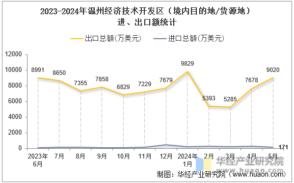 2023-2024年温州经济技术开发区（境内目的地/货源地）进、出口额统计
