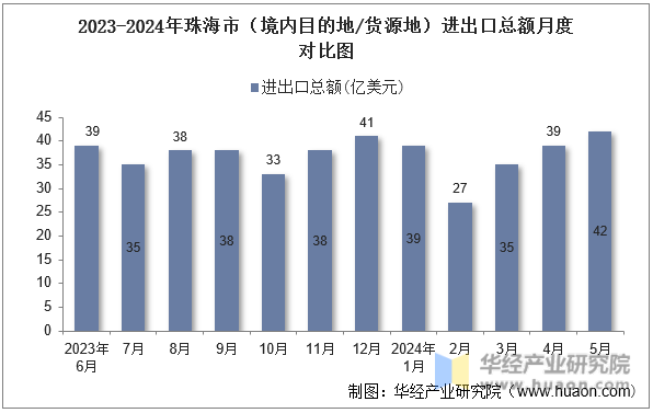 2023-2024年珠海市（境内目的地/货源地）进出口总额月度对比图