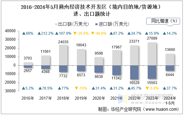 2016-2024年5月荆州经济技术开发区（境内目的地/货源地）进、出口额统计