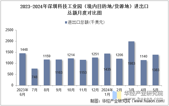 2023-2024年深圳科技工业园（境内目的地/货源地）进出口总额月度对比图