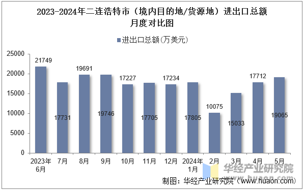2023-2024年二连浩特市（境内目的地/货源地）进出口总额月度对比图