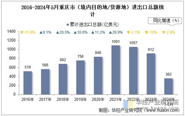 2016-2024年5月重庆市（境内目的地/货源地）进出口总额统计