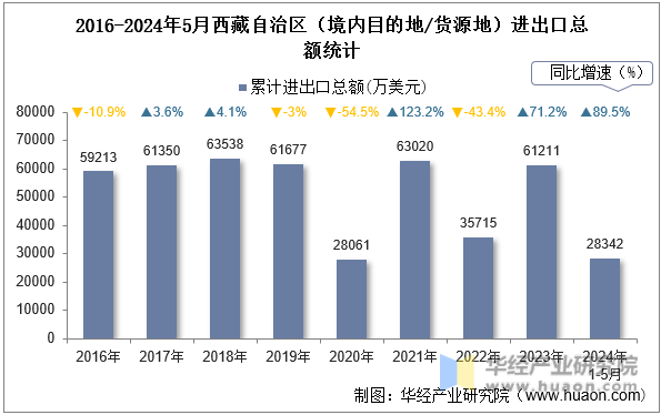 2016-2024年5月西藏自治区（境内目的地/货源地）进出口总额统计