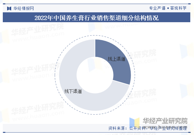 2022年中国养生膏行业销售渠道细分结构情况