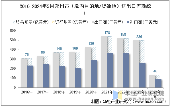 2016-2024年5月郑州市（境内目的地/货源地）进出口差额统计