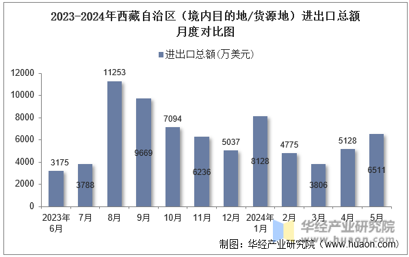 2023-2024年西藏自治区（境内目的地/货源地）进出口总额月度对比图