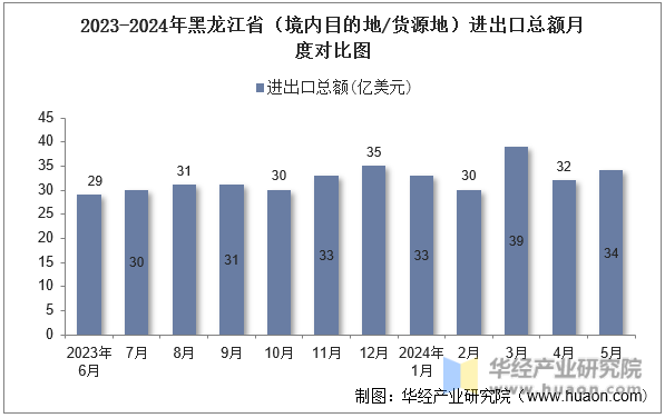2023-2024年黑龙江省（境内目的地/货源地）进出口总额月度对比图