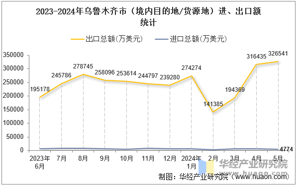 2023-2024年乌鲁木齐市（境内目的地/货源地）进、出口额统计