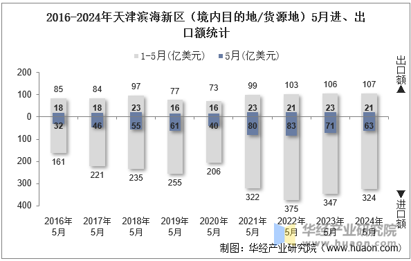 2016-2024年天津滨海新区（境内目的地/货源地）5月进、出口额统计