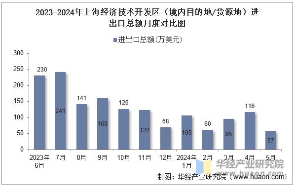 2023-2024年上海经济技术开发区（境内目的地/货源地）进出口总额月度对比图
