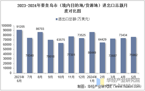 2023-2024年秦皇岛市（境内目的地/货源地）进出口总额月度对比图