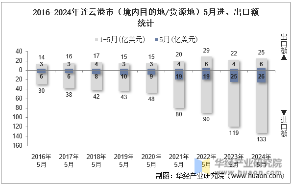 2016-2024年连云港市（境内目的地/货源地）5月进、出口额统计