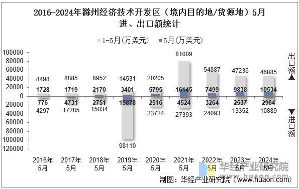 2016-2024年滁州经济技术开发区（境内目的地/货源地）5月进、出口额统计