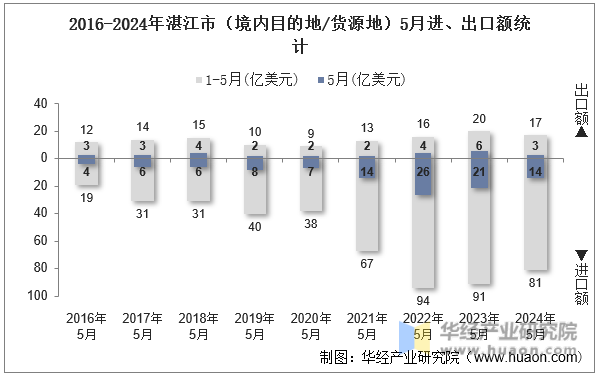 2016-2024年湛江市（境内目的地/货源地）5月进、出口额统计