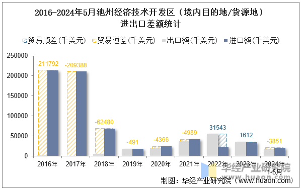 2016-2024年5月池州经济技术开发区（境内目的地/货源地）进出口差额统计