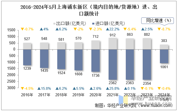 2016-2024年5月上海浦东新区（境内目的地/货源地）进、出口额统计