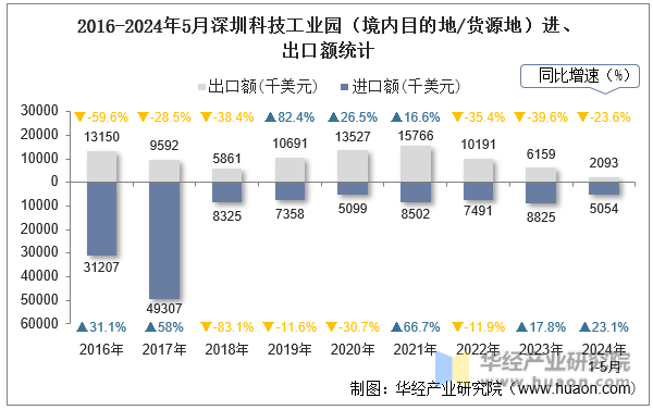 2016-2024年5月深圳科技工业园（境内目的地/货源地）进、出口额统计