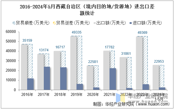 2016-2024年5月西藏自治区（境内目的地/货源地）进出口差额统计