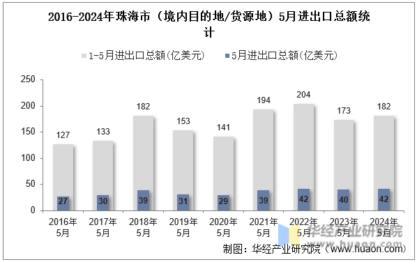 2016-2024年珠海市（境内目的地/货源地）5月进出口总额统计