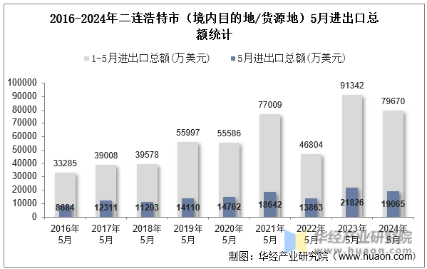 2016-2024年二连浩特市（境内目的地/货源地）5月进出口总额统计