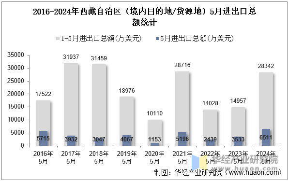 2016-2024年西藏自治区（境内目的地/货源地）5月进出口总额统计