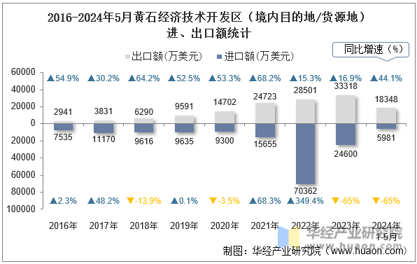 2016-2024年5月黄石经济技术开发区（境内目的地/货源地）进、出口额统计
