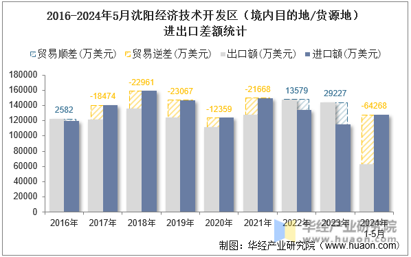2016-2024年5月沈阳经济技术开发区（境内目的地/货源地）进出口差额统计