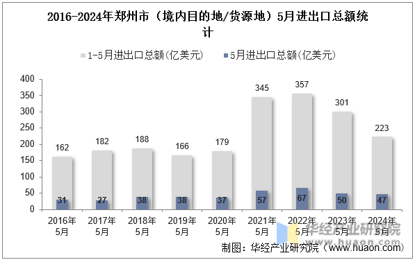 2016-2024年郑州市（境内目的地/货源地）5月进出口总额统计