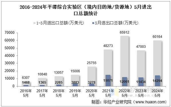 2016-2024年平潭综合实验区（境内目的地/货源地）5月进出口总额统计