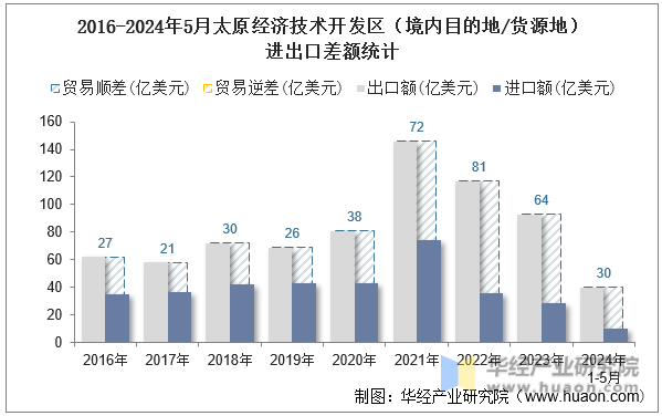2016-2024年5月太原经济技术开发区（境内目的地/货源地）进出口差额统计