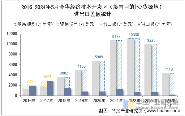 2016-2024年5月金华经济技术开发区（境内目的地/货源地）进出口差额统计