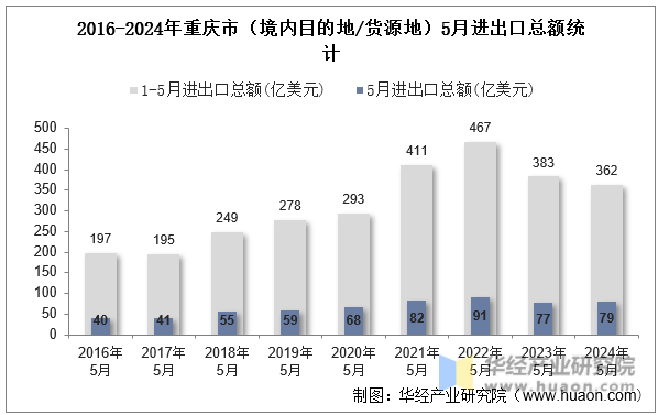 2016-2024年重庆市（境内目的地/货源地）5月进出口总额统计