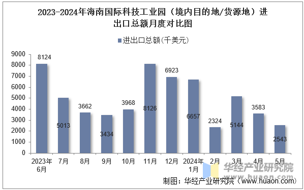 2023-2024年海南国际科技工业园（境内目的地/货源地）进出口总额月度对比图