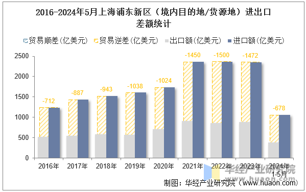 2016-2024年5月上海浦东新区（境内目的地/货源地）进出口差额统计