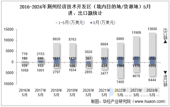 2016-2024年荆州经济技术开发区（境内目的地/货源地）5月进、出口额统计