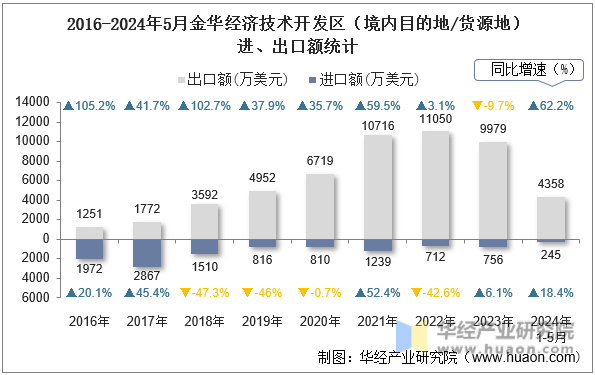 2016-2024年5月金华经济技术开发区（境内目的地/货源地）进、出口额统计