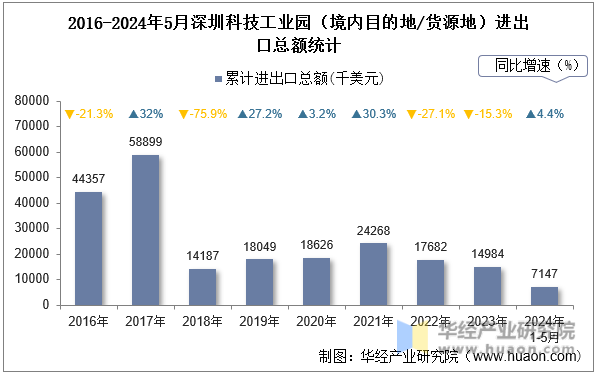 2016-2024年5月深圳科技工业园（境内目的地/货源地）进出口总额统计