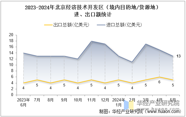 2023-2024年北京经济技术开发区（境内目的地/货源地）进、出口额统计