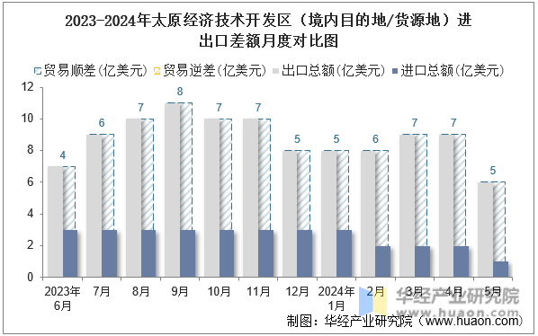 2023-2024年太原经济技术开发区（境内目的地/货源地）进出口差额月度对比图