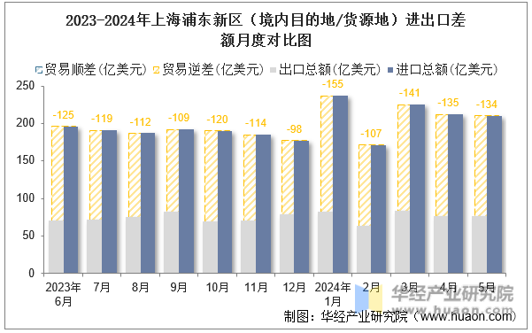 2023-2024年上海浦东新区（境内目的地/货源地）进出口差额月度对比图