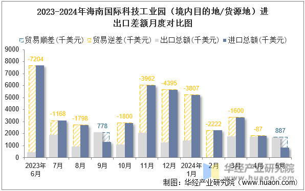 2023-2024年海南国际科技工业园（境内目的地/货源地）进出口差额月度对比图