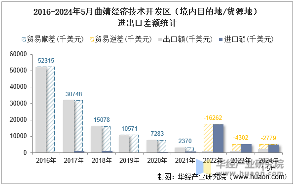 2016-2024年5月曲靖经济技术开发区（境内目的地/货源地）进出口差额统计