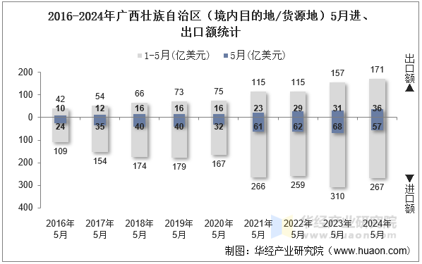 2016-2024年广西壮族自治区（境内目的地/货源地）5月进、出口额统计