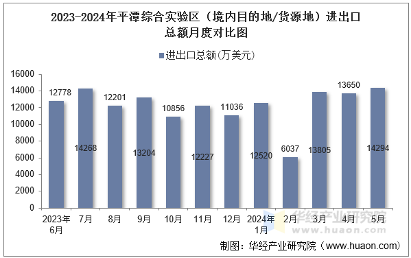 2023-2024年平潭综合实验区（境内目的地/货源地）进出口总额月度对比图