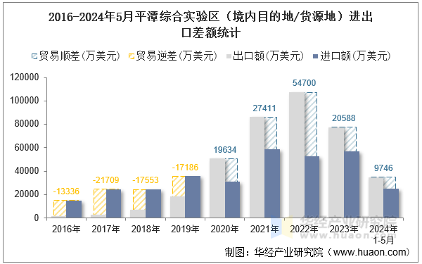 2016-2024年5月平潭综合实验区（境内目的地/货源地）进出口差额统计