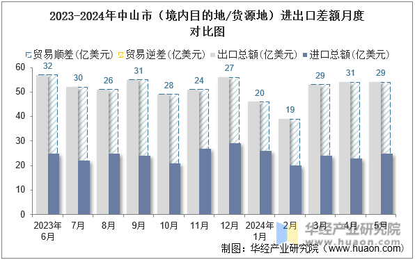 2023-2024年重庆市（境内目的地/货源地）进出口差额月度对比图