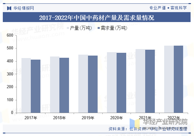 2017-2022年中国中药材产量及需求量情况